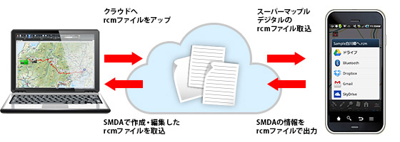 クラウドで情報共有イメージ