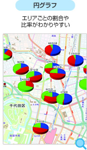 円グラフ：エリアごとの割合や比率がわかりやすい