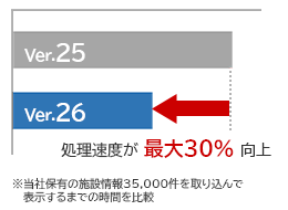 最大30%の速度向上 最大30%の速度向上